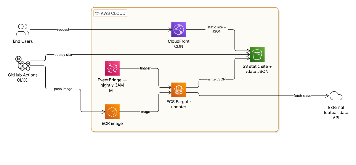 CMNT Squad Tracker — architecture diagram