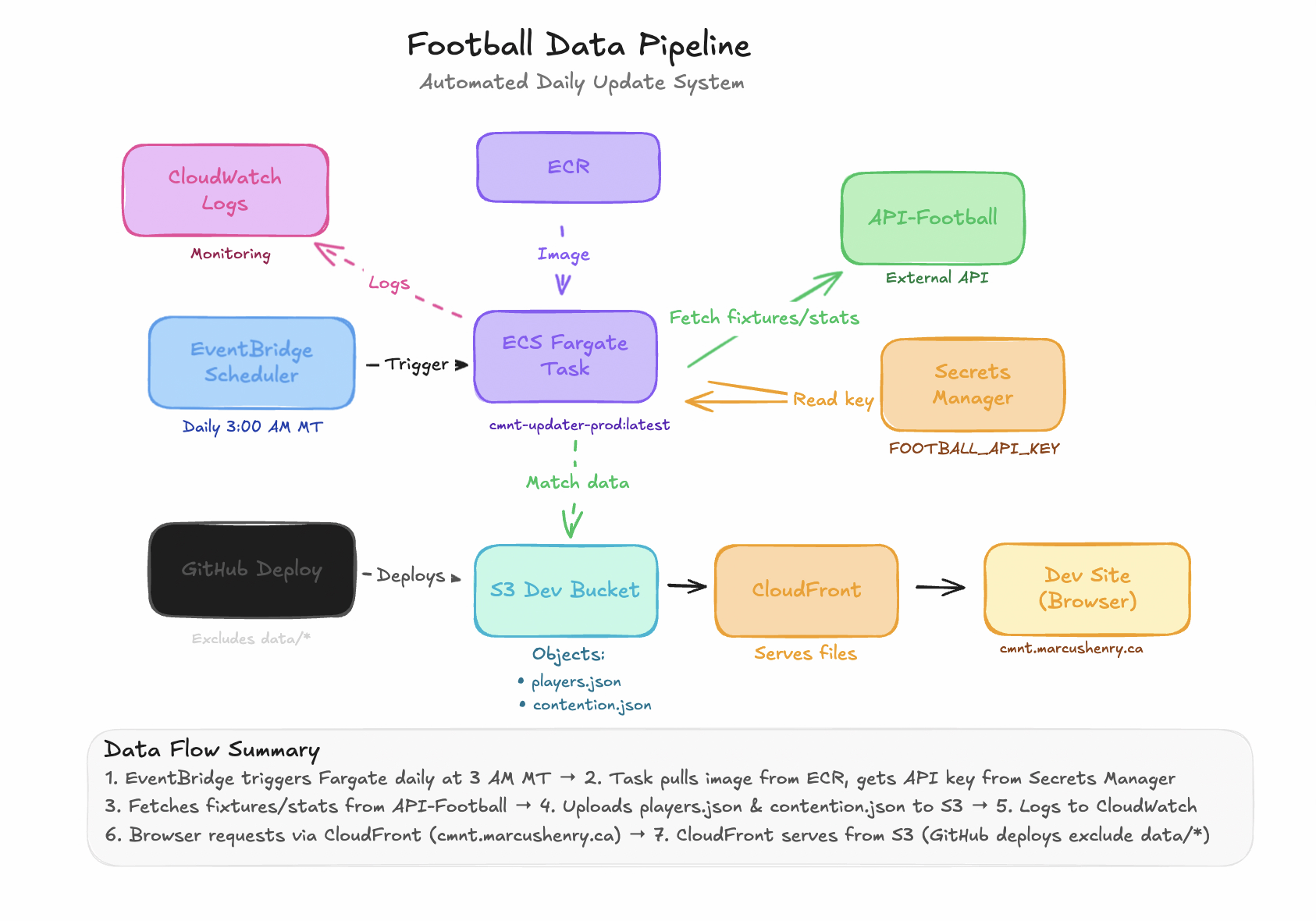 CMNT Squad Tracker architecture diagram