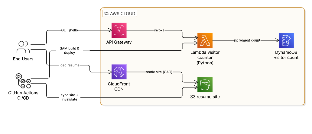 Cloud Resume Challenge — architecture diagram